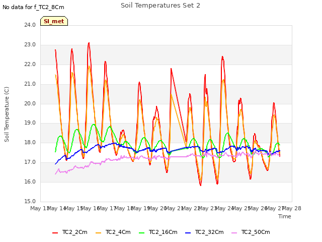 plot of Soil Temperatures Set 2