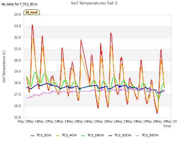 plot of Soil Temperatures Set 2