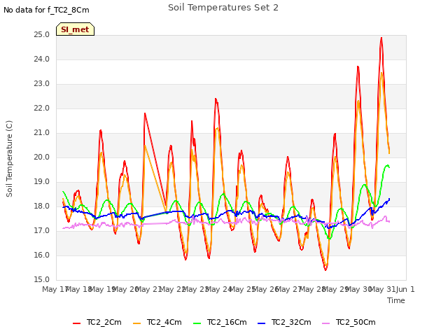 plot of Soil Temperatures Set 2