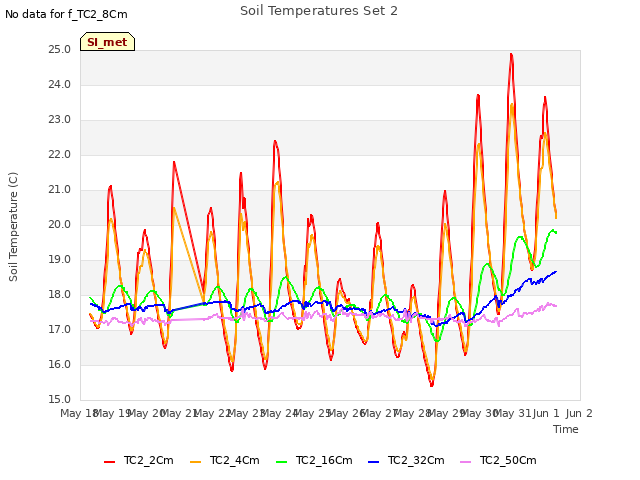 plot of Soil Temperatures Set 2