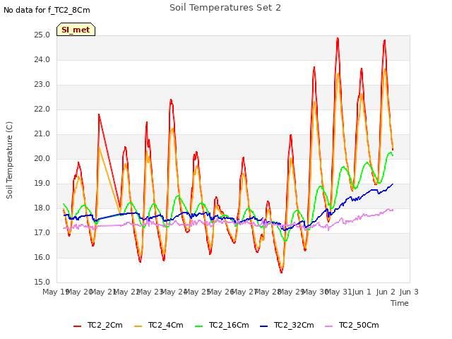 plot of Soil Temperatures Set 2