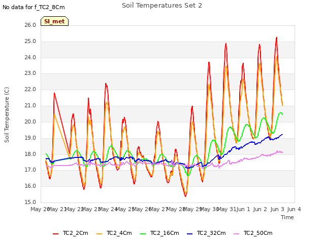 plot of Soil Temperatures Set 2