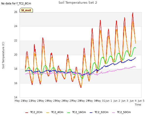 plot of Soil Temperatures Set 2