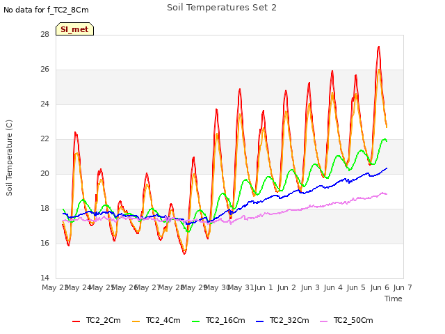 plot of Soil Temperatures Set 2