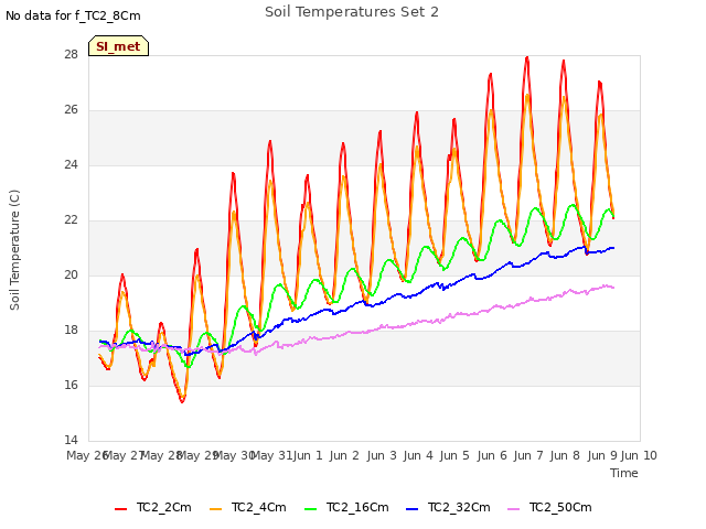 plot of Soil Temperatures Set 2