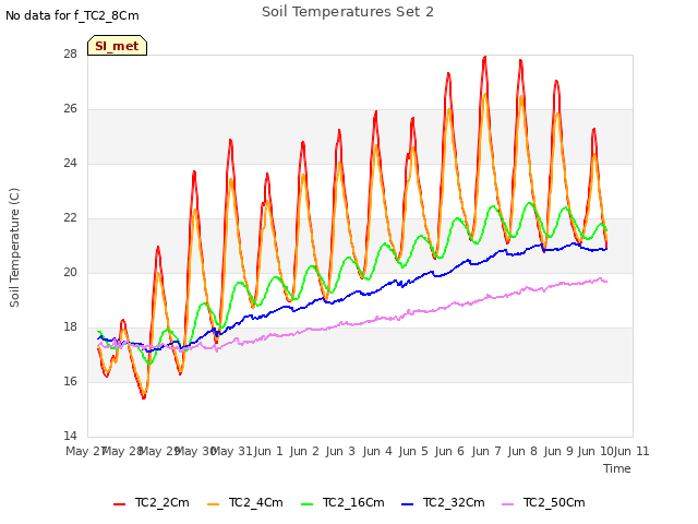 plot of Soil Temperatures Set 2