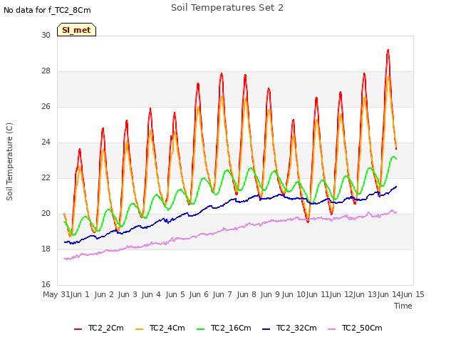 plot of Soil Temperatures Set 2