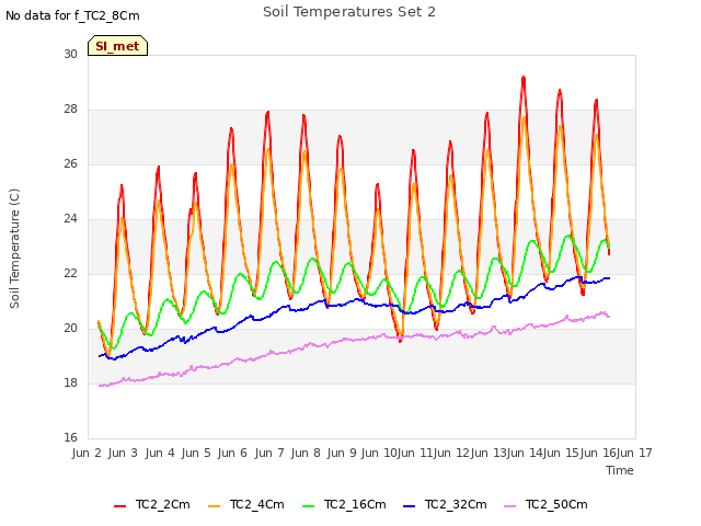 plot of Soil Temperatures Set 2