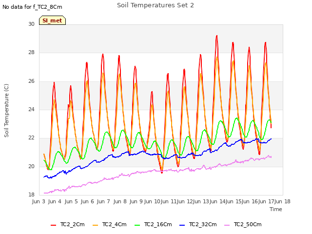 plot of Soil Temperatures Set 2