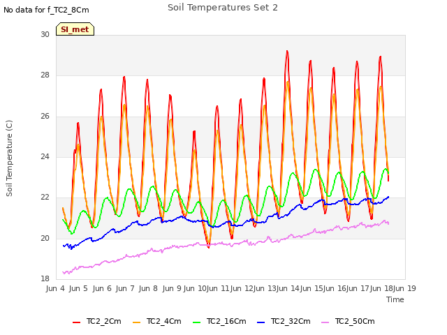 plot of Soil Temperatures Set 2