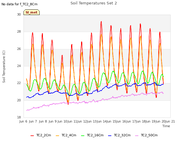 plot of Soil Temperatures Set 2