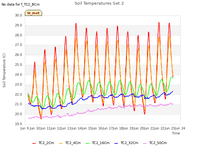 plot of Soil Temperatures Set 2