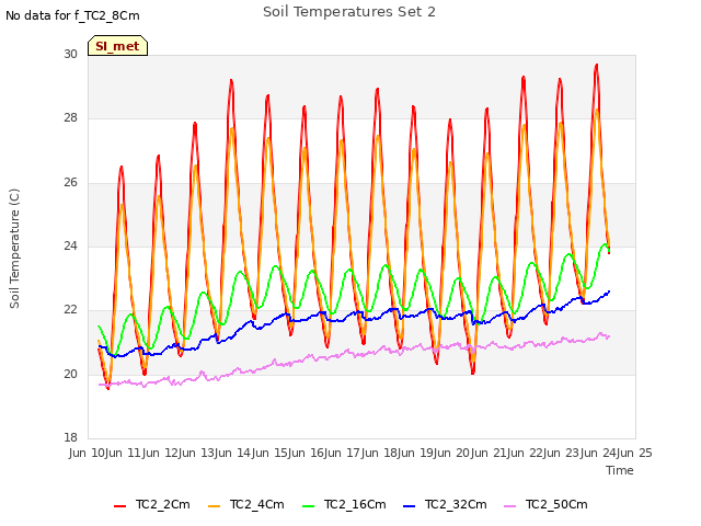 plot of Soil Temperatures Set 2