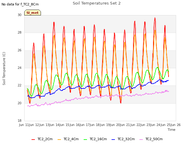 plot of Soil Temperatures Set 2