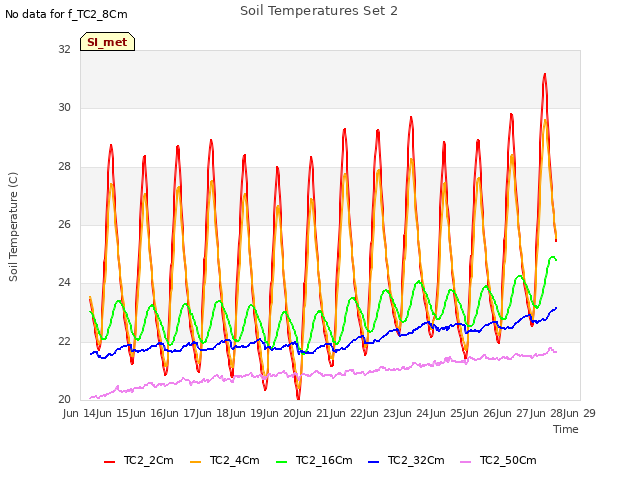 plot of Soil Temperatures Set 2