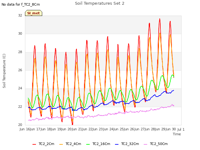 plot of Soil Temperatures Set 2