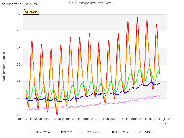 plot of Soil Temperatures Set 2