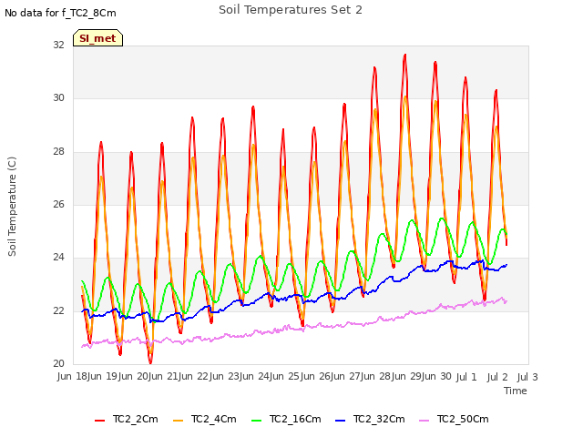 plot of Soil Temperatures Set 2