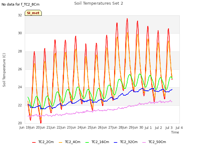 plot of Soil Temperatures Set 2