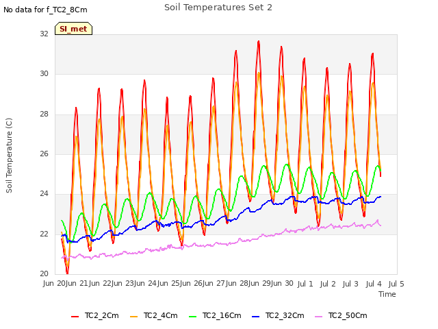 plot of Soil Temperatures Set 2