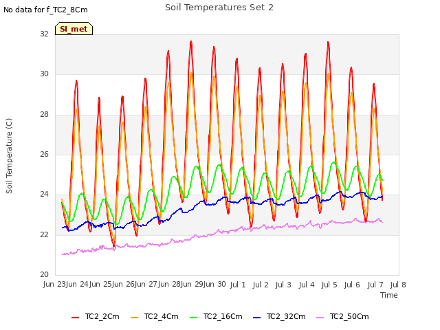 plot of Soil Temperatures Set 2