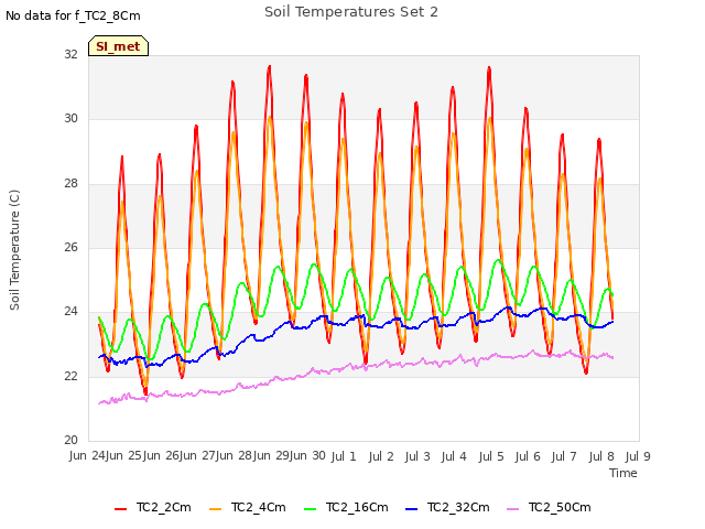 plot of Soil Temperatures Set 2