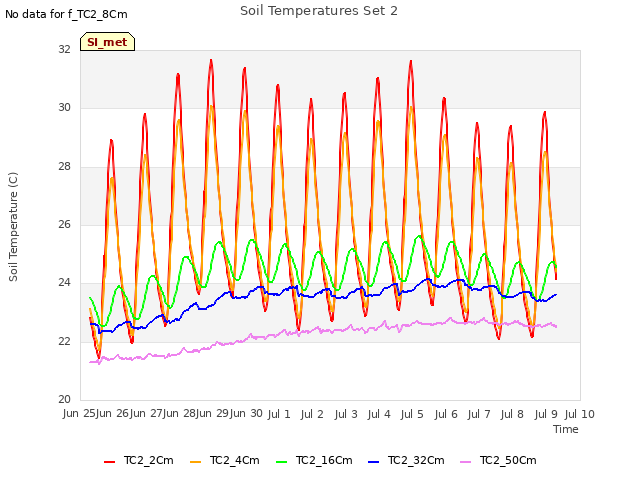 plot of Soil Temperatures Set 2