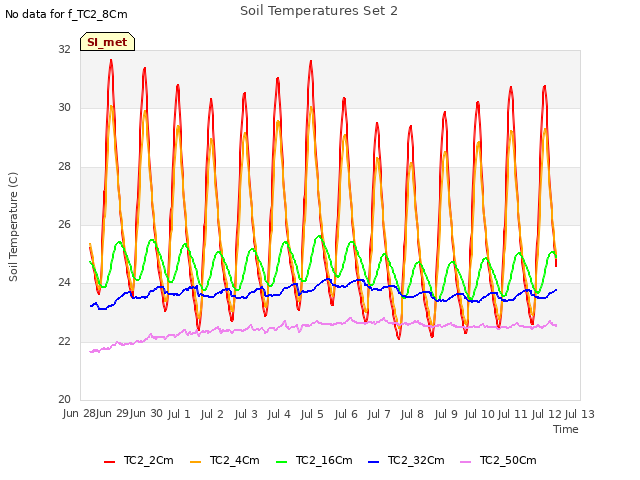 plot of Soil Temperatures Set 2