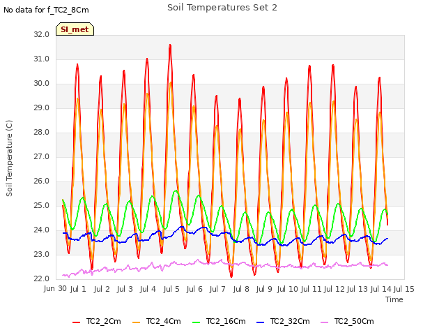 plot of Soil Temperatures Set 2