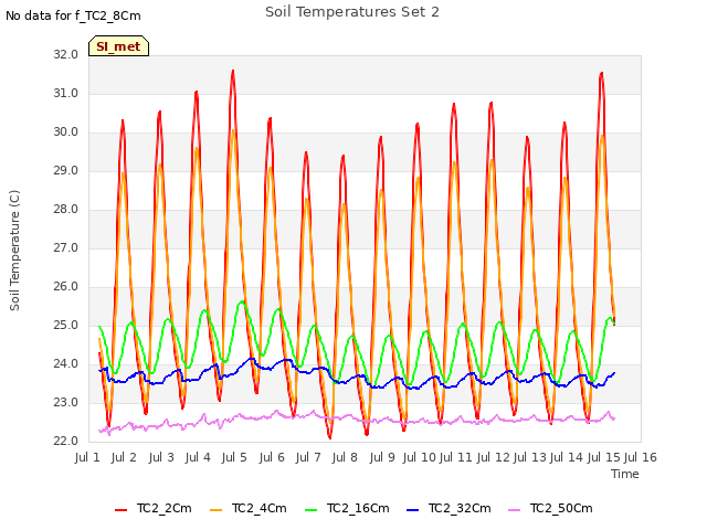 plot of Soil Temperatures Set 2