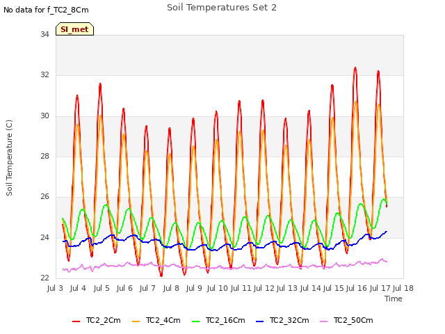 plot of Soil Temperatures Set 2