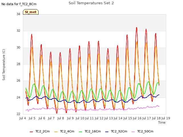 plot of Soil Temperatures Set 2