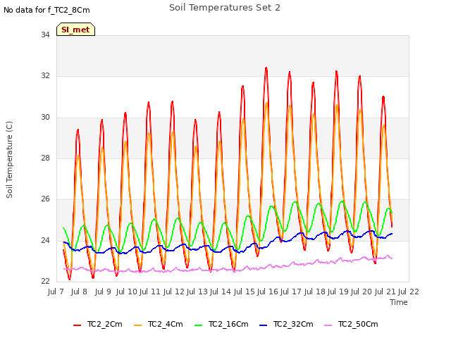 plot of Soil Temperatures Set 2