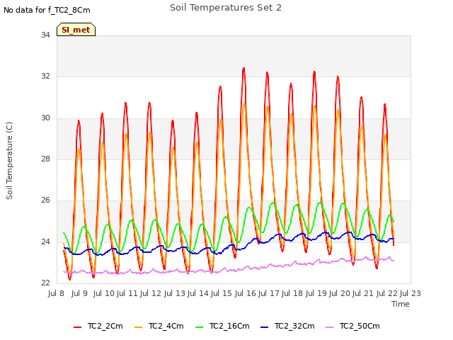 plot of Soil Temperatures Set 2