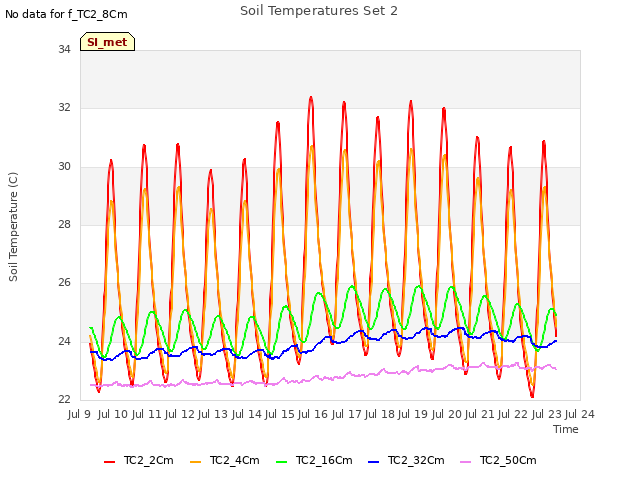 plot of Soil Temperatures Set 2