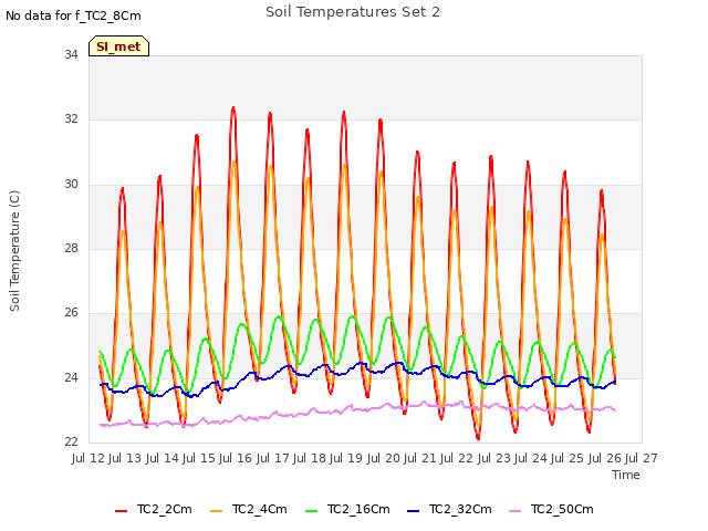 plot of Soil Temperatures Set 2