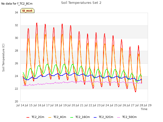 plot of Soil Temperatures Set 2