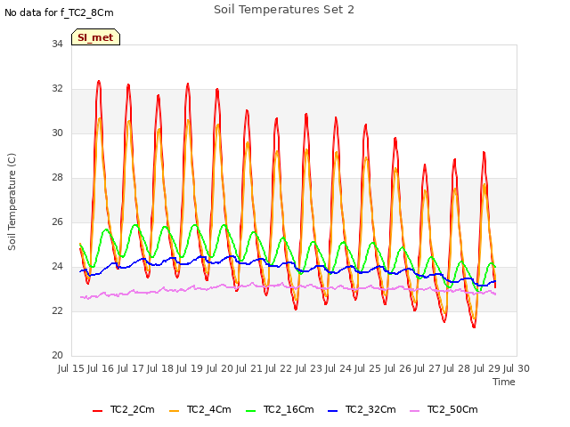 plot of Soil Temperatures Set 2