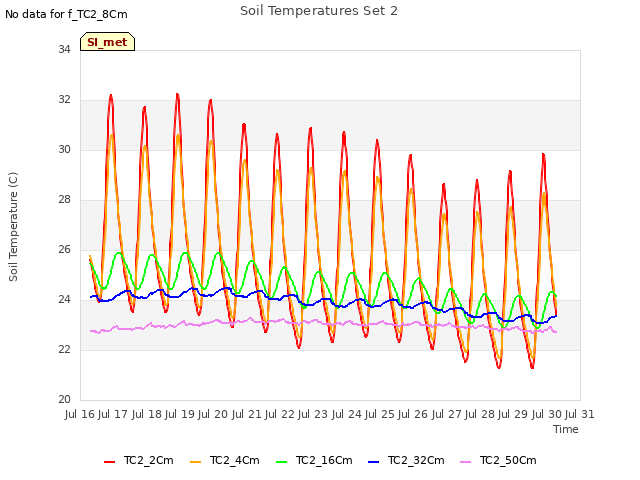 plot of Soil Temperatures Set 2