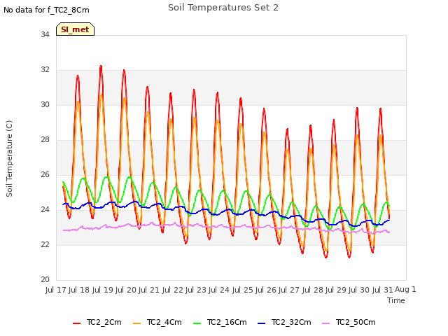 plot of Soil Temperatures Set 2