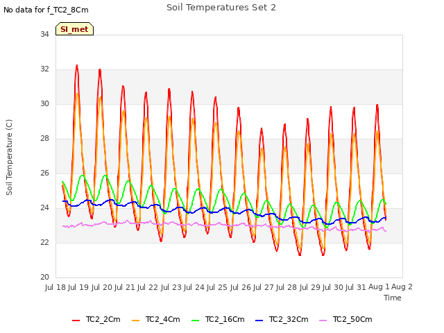 plot of Soil Temperatures Set 2