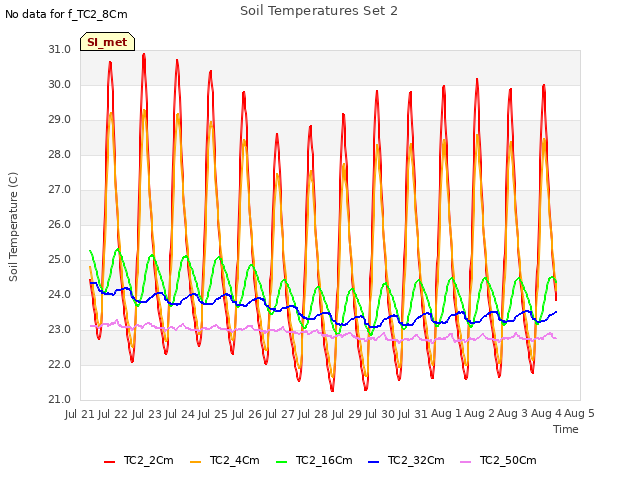 plot of Soil Temperatures Set 2