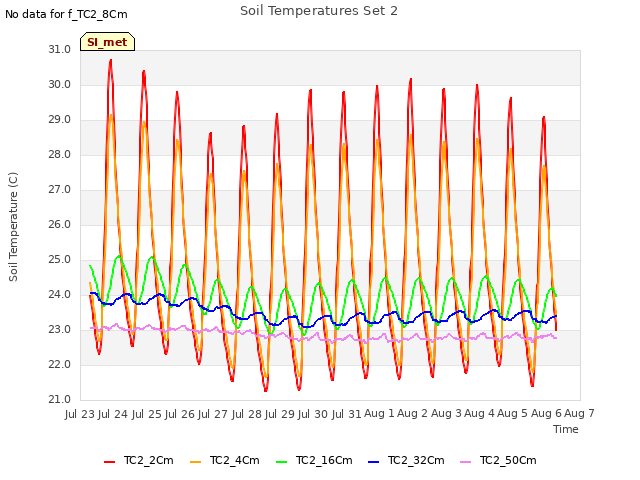 plot of Soil Temperatures Set 2