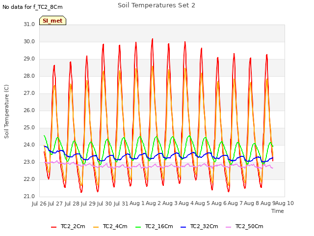 plot of Soil Temperatures Set 2