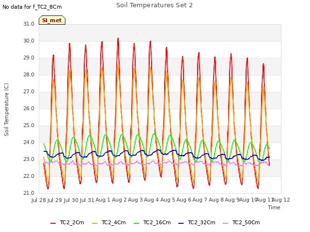 plot of Soil Temperatures Set 2