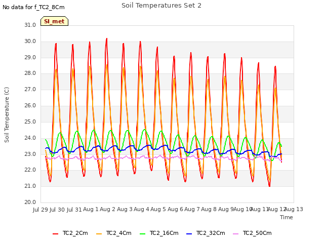 plot of Soil Temperatures Set 2