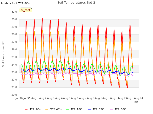 plot of Soil Temperatures Set 2