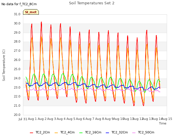plot of Soil Temperatures Set 2
