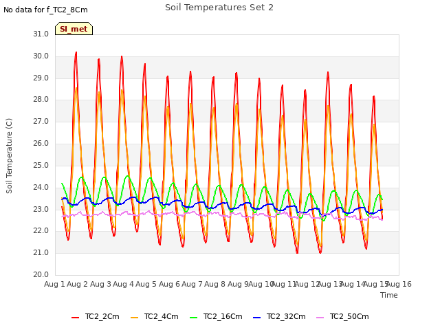 plot of Soil Temperatures Set 2