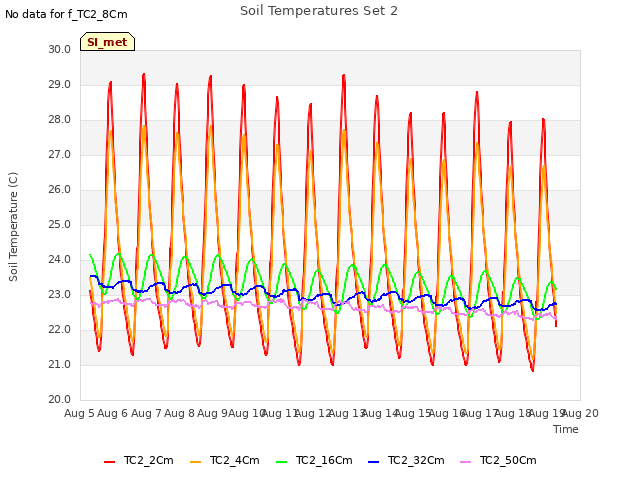 plot of Soil Temperatures Set 2